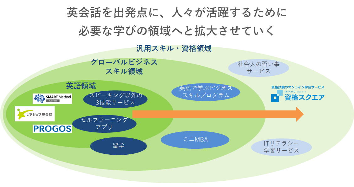 資格試験対策事業 資格スクエア がレアジョブグループに参画 英語関連事業から新たな事業領域へと非連続な拡大に向けた一手 レアジョブ